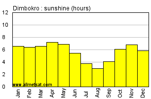 Dimbokro, Ivory Coast, Africa Annual & Monthly Sunshine Hours Graph